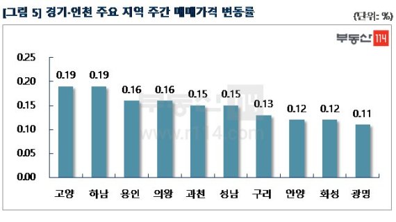 수도권 전역서 아파트 전세값 오름폭 확대..서울 0.14%↑