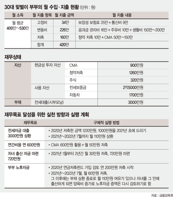 ‘불규칙한 월소득' 30대 맞벌이 부부, 지출관리 어떻게 [재테크 Q&amp;A]