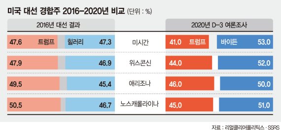 바이든, 핵심 경합주 4곳 우세… 트럼프 "대선후 혼란 올 것"