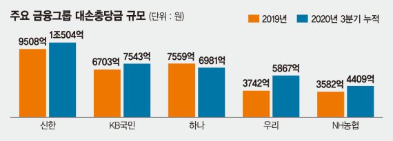 "코로나 대비 쌓고 또 쌓고" 금융사 대손충당금 사상 최대 전망