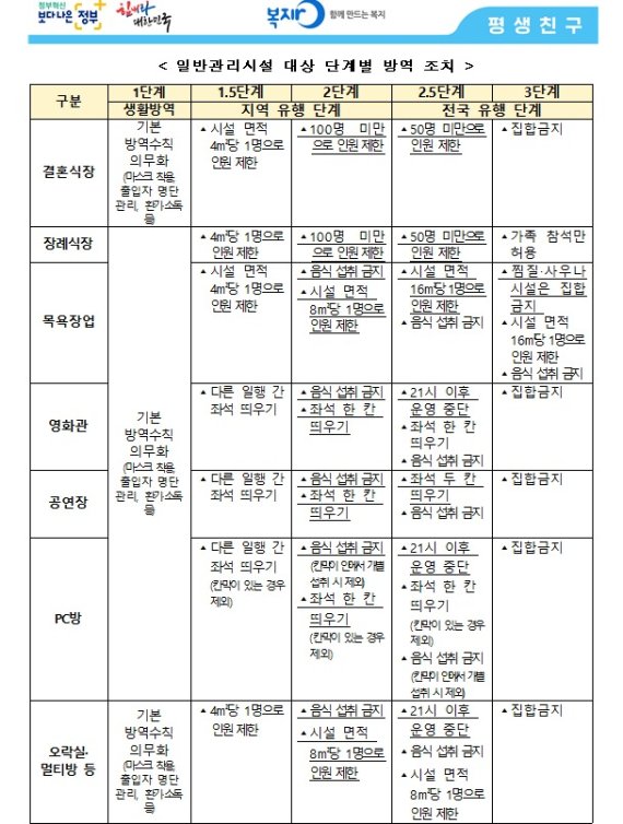일반관리시설 대상 단계별 방역 조치.(중대본 제공)© 뉴스1