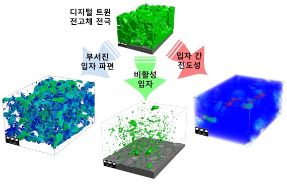 전고체 전극을 디지털 트윈화로 3차원 이미지를 만들어냈다(a 맨위 사진). 전고체전극은 알루미늄 집전체 위 활물질 입자들이 5.9㎎/㎠로 도포돼 있다. 전극 제조 과정에서 부서진 입자 파편(b)과 그로 인해 상대적으로 많아진 비활성 입자(c)를 분석한 결과 이와 같은 결함은 입자 간 낮은 전도성(d)을 만들어낸다는 것을 시각적으로 나타내고 있다. DGIST 제공