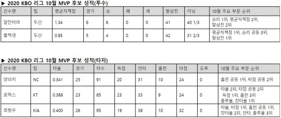 KBO 10월 MVP 후보 성적. (KBO 제공) © 뉴스1