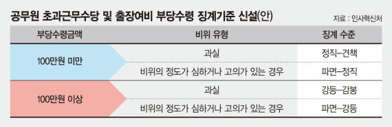 초과근무 안하고 수당만…‘얌체 공무원’ 최고 파면