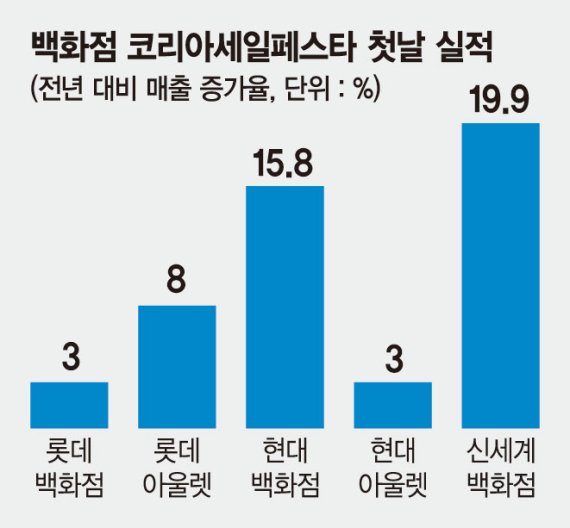 코세페로 활기띤 첫 날…‘쓱데이’ 매출 6400억 올렸다