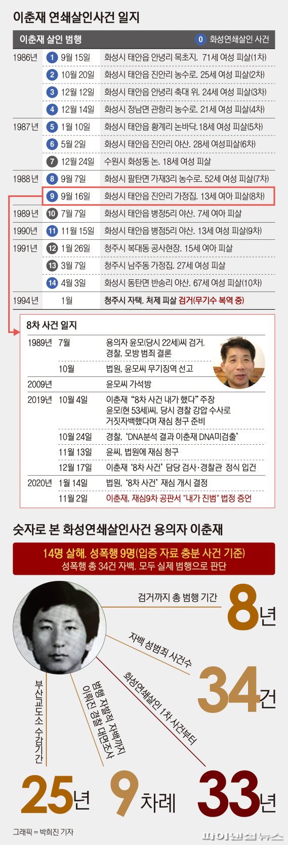 이춘재 법정 증언 "연쇄살인 14건 내가 진범이다"