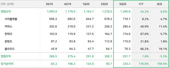 네이버 2020년 3분기 실적. (네이버 제공)© 뉴스1