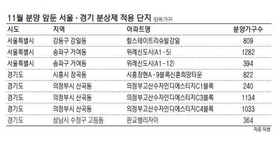 막 오른 분양대첩… 수도권 ‘분상제 적용’ 단지 쏟아진다