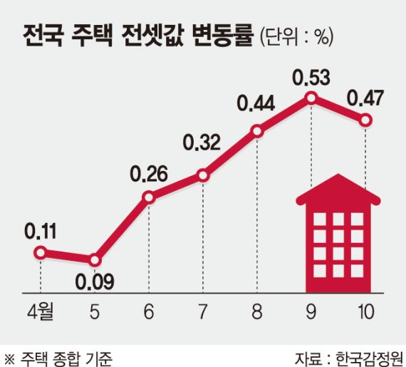 "전세 구하기 내년 더 어렵다… 수도권 집값은 0.7% 하락" [전세대란 암울한 전망]