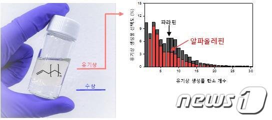 부생가스와 CO₂ 동시전환을 통해 얻어진 액체 생성물. 유기상과 수상(물)으로 분리된 것을 확인할 수 있다. (한국화학연구원 제공) © 뉴스1
