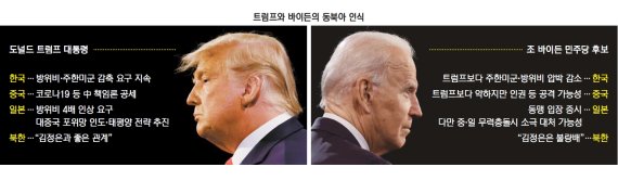 韓 대북정책은 트럼프, 방위비는 바이든이 유리… 복잡한 셈법 [2020 미국의 선택]