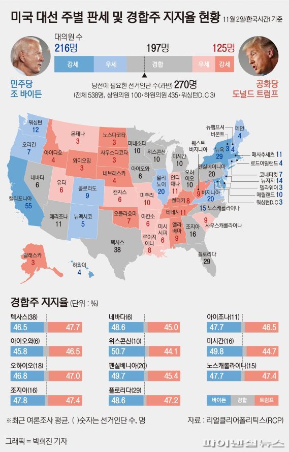 개표 순서 차이로 ‘신기루 현상’ 벌어질듯.. 수일 걸리는 개표에 뒤집기 속출 가능성 [2020 미국의 선택]
