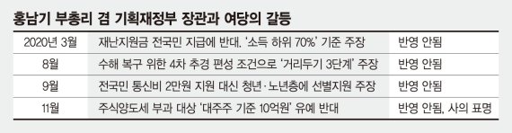 "참을 수 없었다"… 정책마다 '여당 딴지걸기' 사표로 초강수 [홍남기의 승부수]