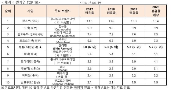 농심 "올해 해외매출 사상최대"..글로벌 톱5 등극