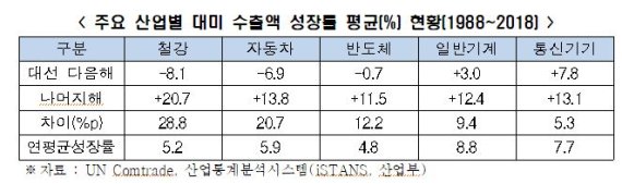 美 대선뒤 韓 철강·車·반도체 수출 역성장