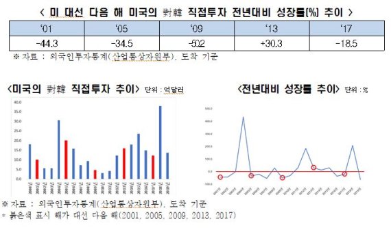 美 대선뒤 韓 철강·車·반도체 수출 역성장