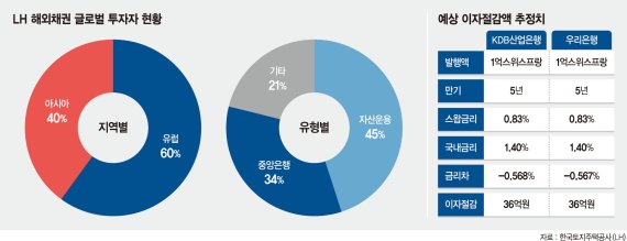 6년만에 달러채 발행 성공한 LH… 뒷배엔 'K-방역' 있었다