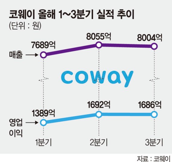 해외 뚫은 코웨이, 실적 날개… 올해도 매출 3조 넘긴다