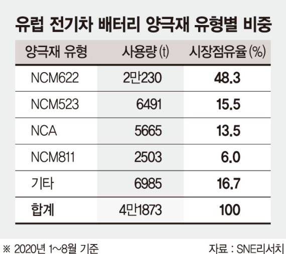 유럽 전기차 48%가 ‘NCM622’…‘K배터리’ 3사 수혜 기대