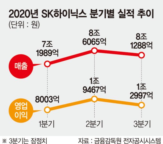 SK하이닉스 3분기 영업익 1兆 "낸드 매출 2025년 15兆 넘을것"