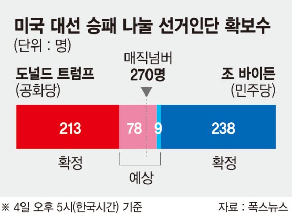 트럼프 "이겼다" 바이든 "승리로 가고 있다" [2020 미국의 선택, 막판까지 대혼전]