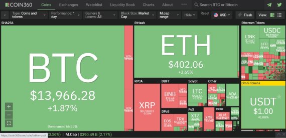 [글로벌포스트] 이더리움2.0, 12월 1일 출시..ETH 400달러 돌파