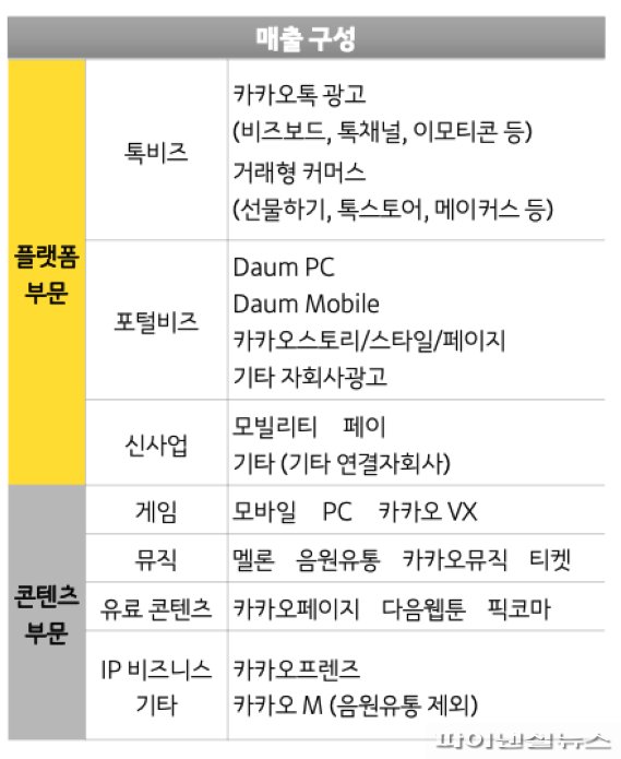 카카오, ‘카톡 광고’로 역대 최고 실적 달성(종합)