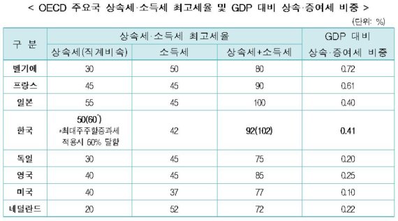 韓 상속세율 최대 60% "상속 기업들에겐 사망 선고"