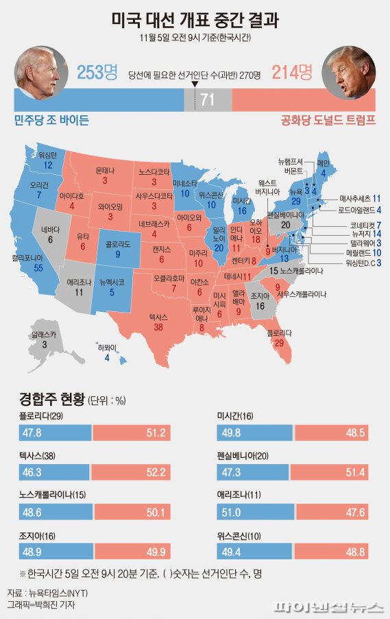 바이든 대역전 "270명 확보 자신"…필승 시나리오는