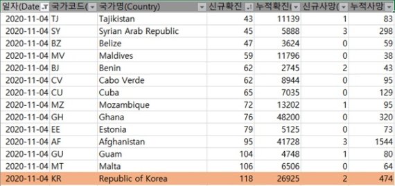 지난 10월 29일 WHO 코로나19 발생 현황에서 한국보다 확진자 수가 적은 나라들이 보이고 있다. /자료=WHO-COVID-19-global-data