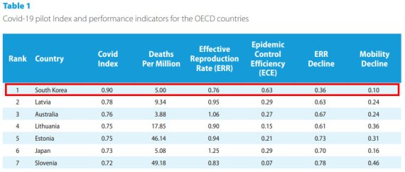 유엔 자문기구인 지속가능발전해법네트워크가 발간한 2020지속가능개발보고서는 한국이 OECD 국가들 중 가장 우수한 방역을 보여줬다고 평가했다. / 자료 = The Sustainable Development Report 2020, 지속가능발전해법네트워크(SDSN)