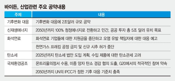 친환경 정책 공약 쏟아낸 바이든… 신재생에너지 기업 호재 [美대선 산업계 영향]