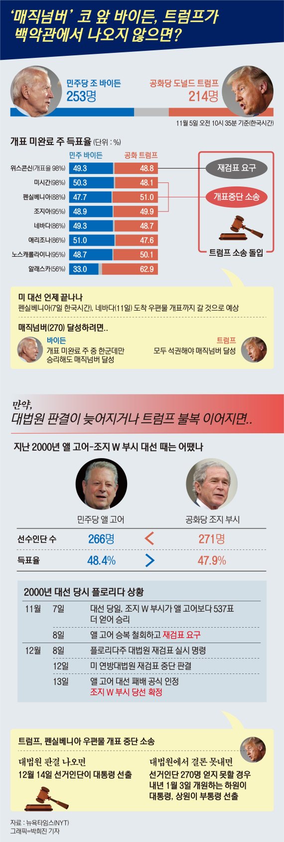 우편투표 급증으로 개표 완료가 늦어지는 가운데 투표 종료 후 하루가 지나도록 당선인을 확정 짓지 못하는 비정상적인 상황에 처했다. 공화당 후보인 도널드 트럼프 미국 대통령이 경합주인 미시간주와 펜실베니아주, 조지아주 등 세 곳에서 개표 중단 소송을 내고 위스콘신주에서는 재검표를 요구했다.