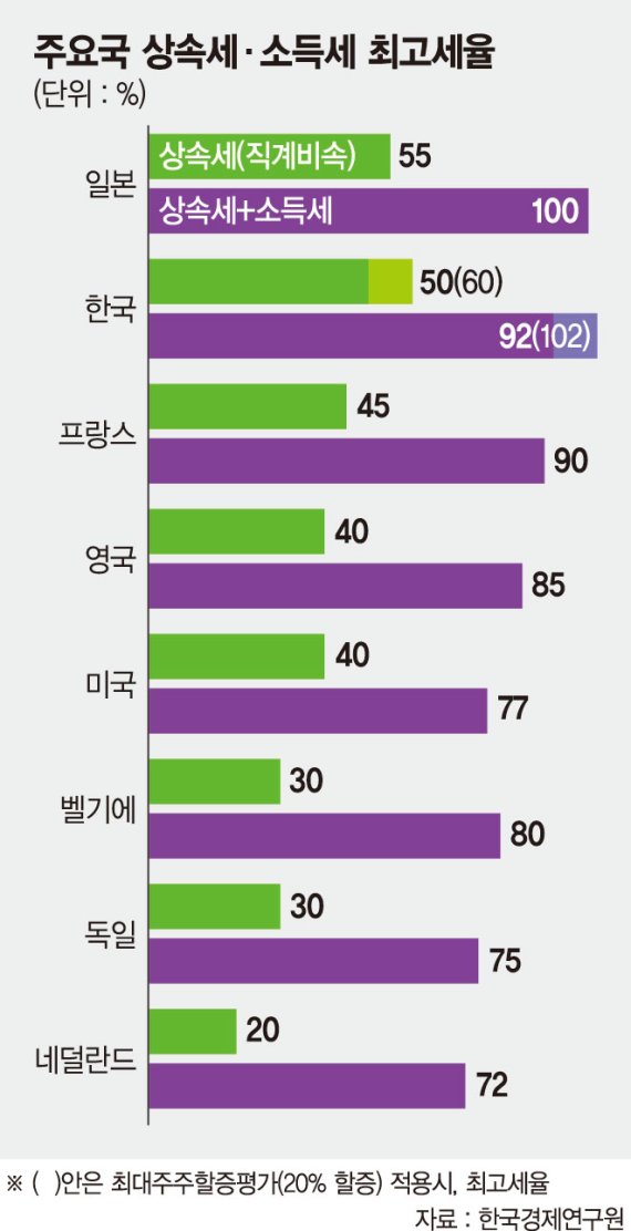 "OECD 최고의 상속세율… 이건희 11조, 호주·스웨덴은 0원"