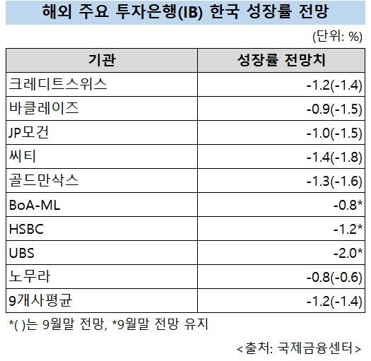 美 대선 결과 훈풍에 韓 경제성장률 탄력