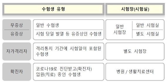 '코로나 점심' 먹으라고?.. 수능일 점심시간 방역대책 전무