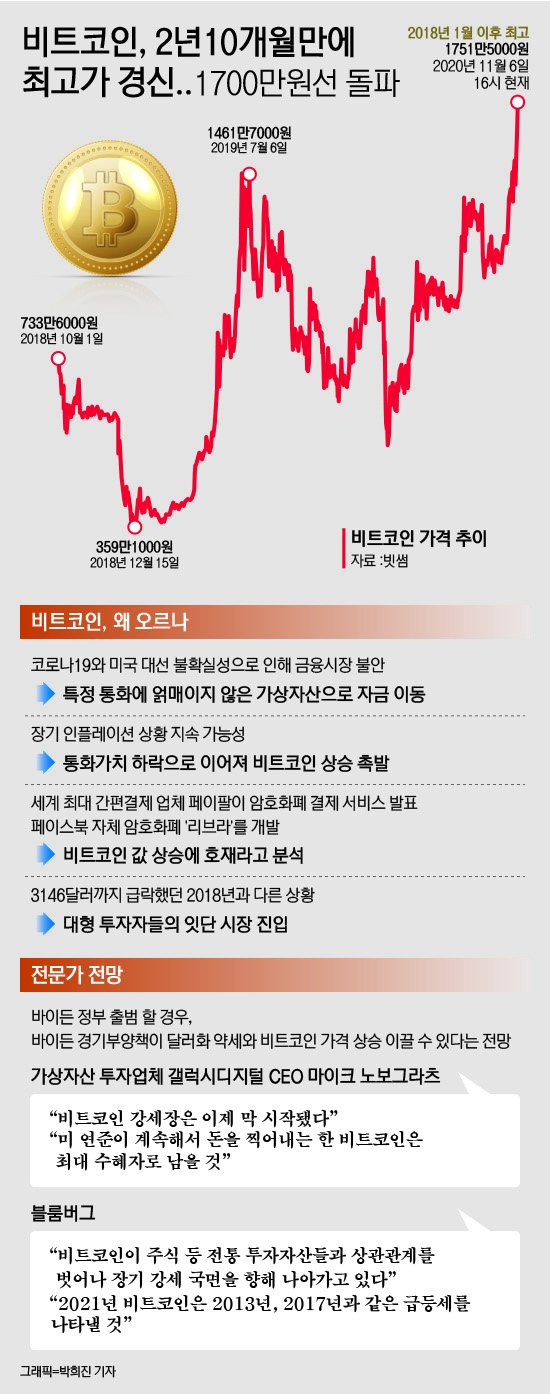 6일 국내 암호화폐 거래사이트 빗썸에 따르면 비트코인 국내 거래가가 1700만원을 돌파했다. 비트코인이 국내에서 1700만원 선에 거래되는 것은 지난 2018년 1월20일 이후 2년10개월 만이다.