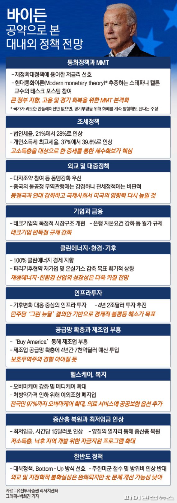 친환경 정책 공약 쏟아낸 바이든… 신재생에너지 기업 호재 [美대선 산업계 영향]