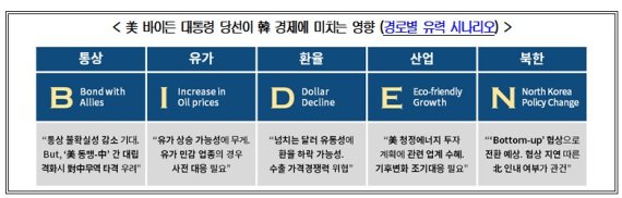 바이든 新정부가 韓경제에 미칠 5가지 키워드