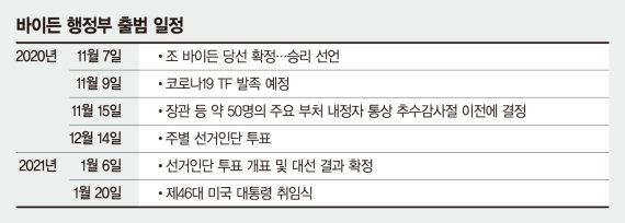 다음주초 백악관 참모 후보자 발표.. 내각엔 여성·유색인종 비중 커질듯 [미국 바이든 시대]
