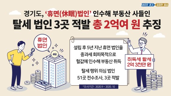 경기도, '휴면법인' 악용 부동산탈세 법인 적발