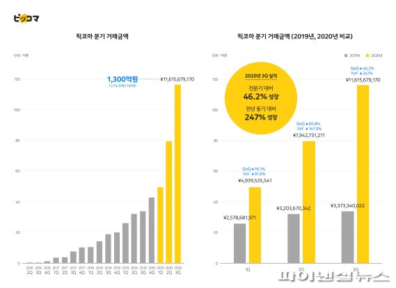 카카오재팬 ‘픽코마’, 3Q 거래액 1300억