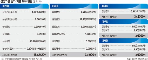 지배구조 안정·상속세 마련… 삼성 역대급 배당잔치 예고 ['뉴 삼성' 이재용 시대]