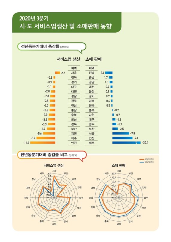 3분기 서비스업생산 서울만 '플러스' 이유가?