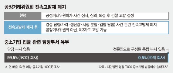 전속고발제 폐지에… 법률 전담부서 없는 中企 더 긴장