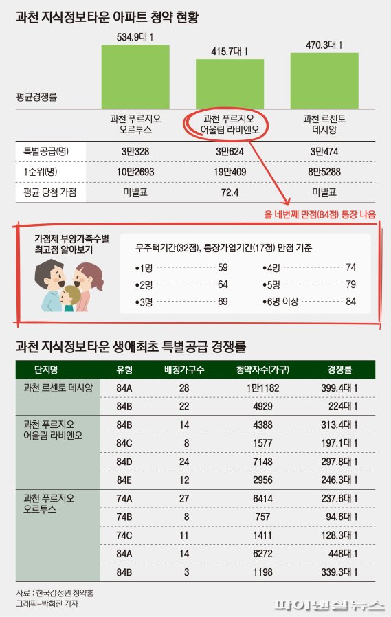 '10억 로또' 과천 지정타 만점통장 나왔다