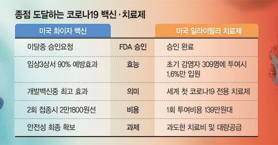 백신 2회 투여로 감염율 10% 미만… 고령층 효과는 의문[커지는 코로나 극복 기대감]