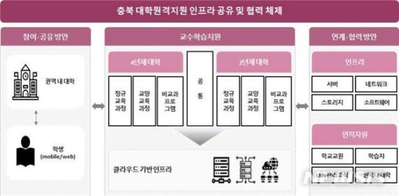 [청주=뉴시스] 인진연 기자 = 충북 대학원격지원 기반 시설(인프라) 공유 및 협력 체제. (사진=교육부 제공) 2020.11.11 photo@newsis.com