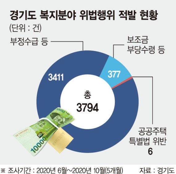 경기도 ‘복지 비리’ 3794건… 10억여원 환수조치