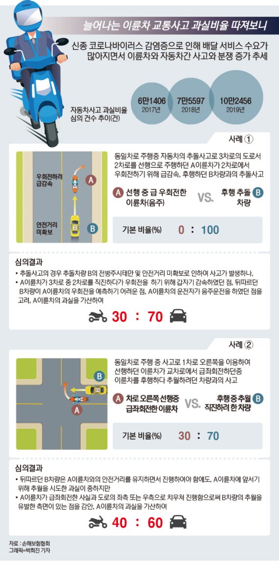 과실비율 심의사례로 알아보는 차대이륜차 사고[fn그래pic]